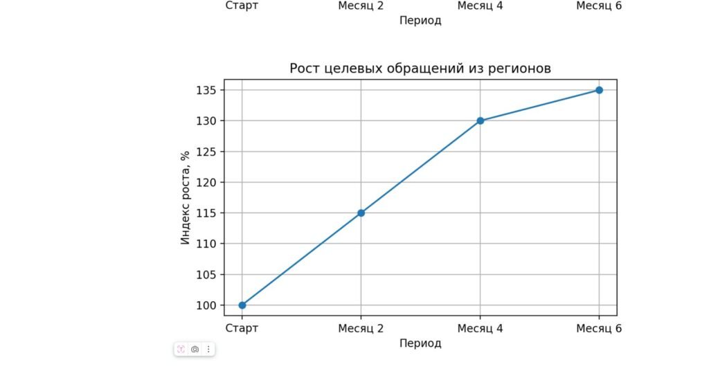 Top-10 Russian Bank — Regional SEO & Maps Visibility
