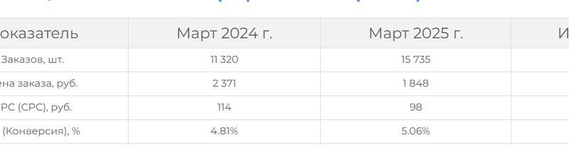 E-commerce Retailer — Lowering CAC While Growing 39%