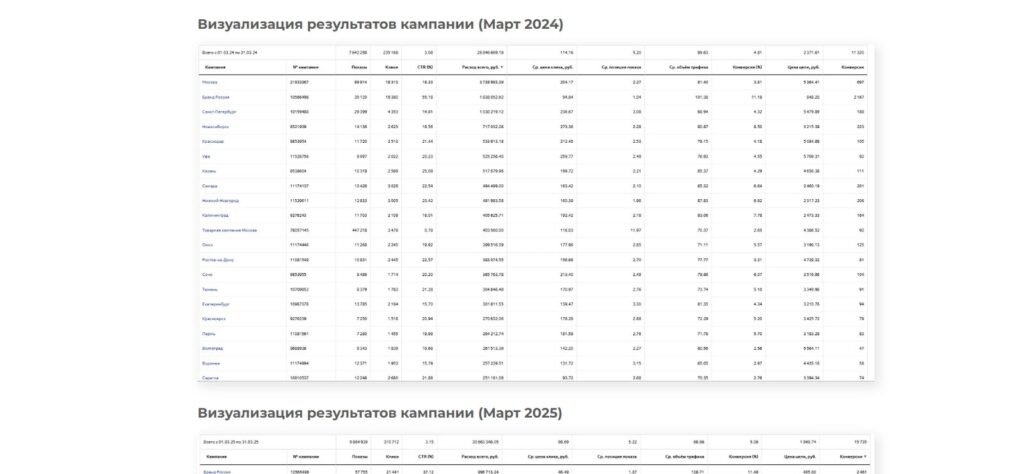 E-commerce Retailer — Lowering CAC While Growing 39%
