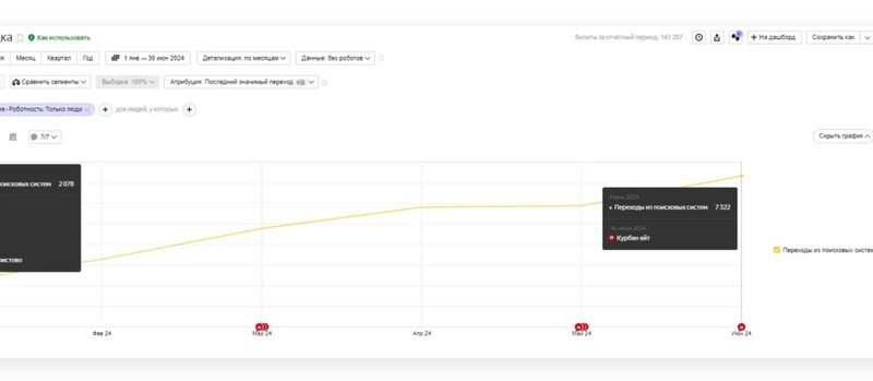 COPA — Tripling Organic Traffic for a Sports Retailer