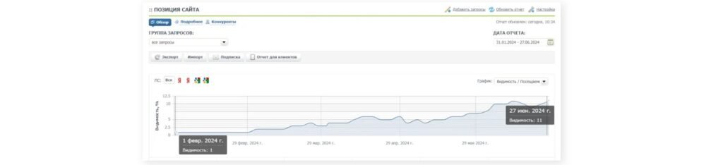 COPA — Tripling Organic Traffic for a Sports Retailer