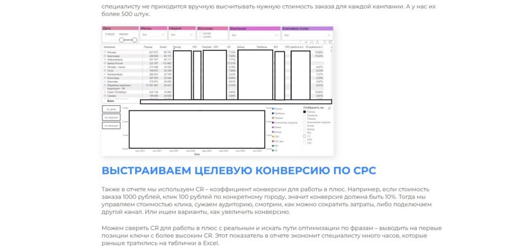 Russkiy Buket — BI Dashboards for 500+ Ad Campaigns