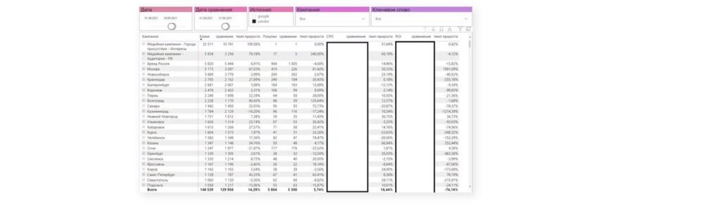Russkiy Buket — BI Dashboards for 500+ Ad Campaigns