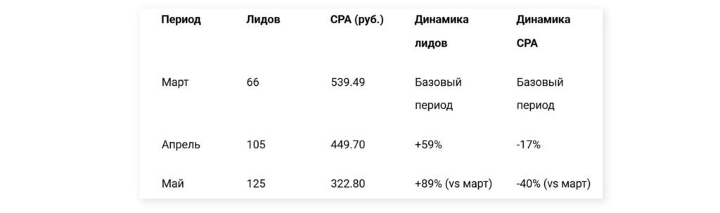 SPA Resort — Cutting Lead Cost 40% with VK Ads