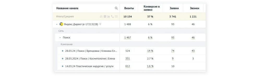 Elena Clinic — Breaking the Brand-Traffic Ceiling