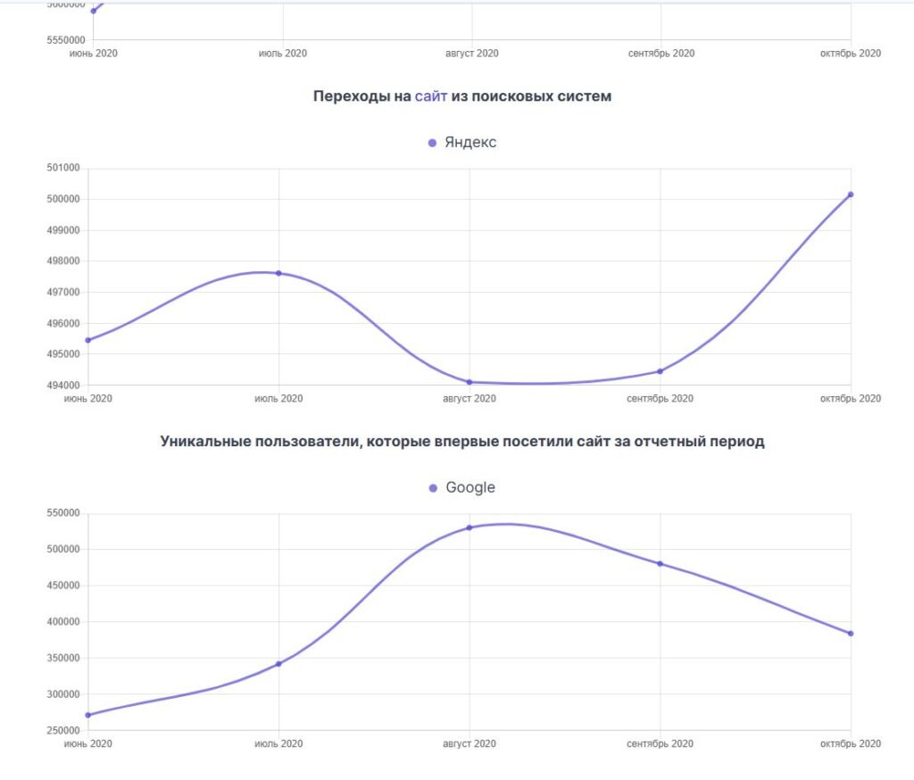 Liqui Moly — SEO for the Russian Market