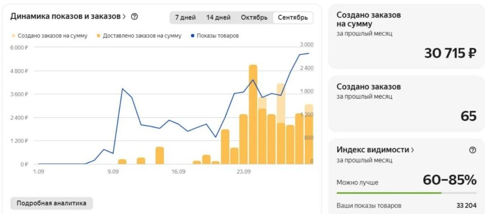 Ozon Seller dashboard, September — 33,204 product impressions, 65 orders and 30,715 ₽ ordered