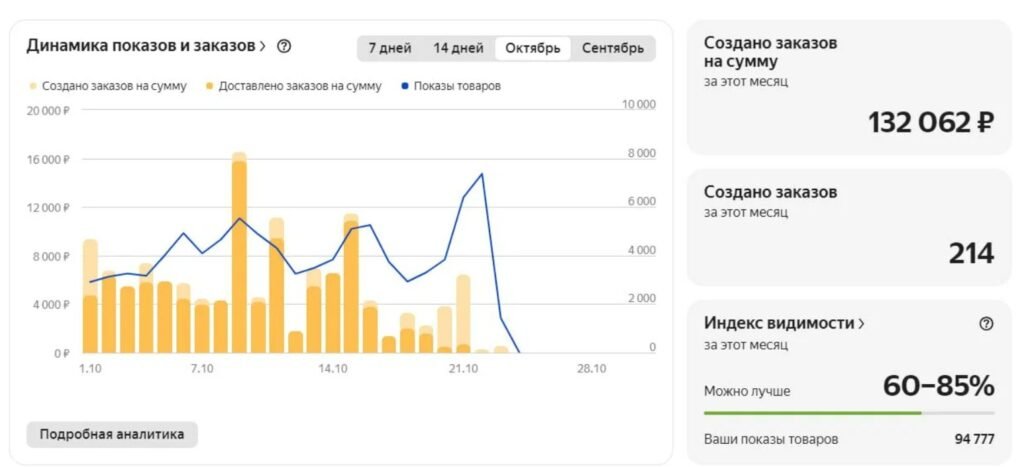 Ozon Seller dashboard, October — 94,777 impressions, 214 orders and 132,062 ₽ ordered, well ahead of September