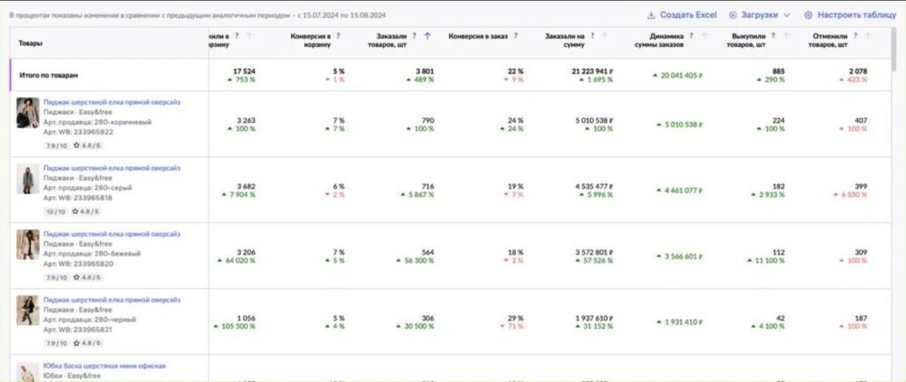 Marketplace seller analytics — oversized wool jackets: 3,801 units and 21,223,941 ₽ ordered, 15 July to 15 August 2024