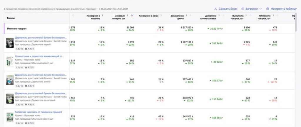 Marketplace seller analytics — home and skincare range: 11,203 units and 6,217,523 ₽ ordered, 16 June to 17 July 2024