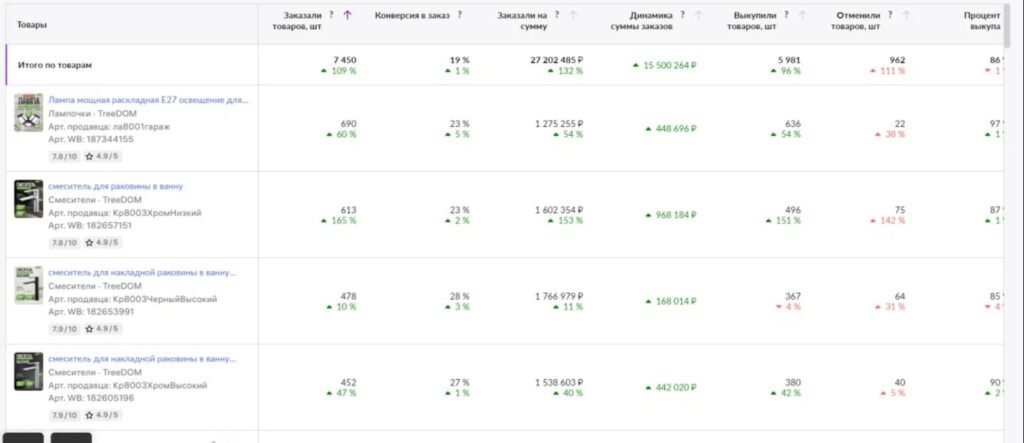 Marketplace seller analytics — TreeDOM lighting and bathroom fittings: 7,450 units and 27,202,485 ₽ ordered