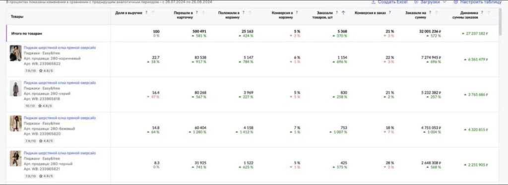 Marketplace seller analytics, funnel view — 500,491 product-card views converting to 5,368 orders and 32,001,236 ₽