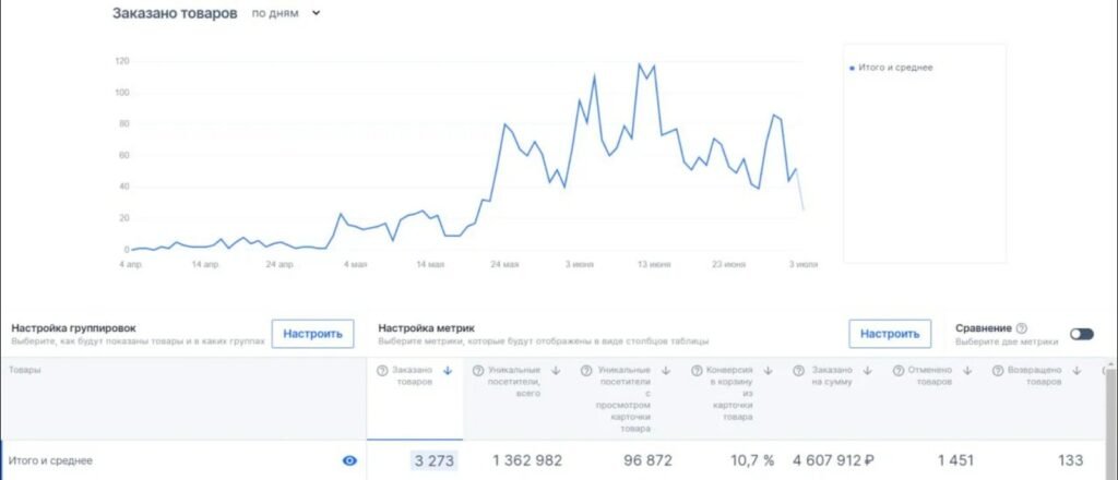 Ozon Seller analytics, April to July — 1,362,982 unique visitors, 10.7% cart conversion and 4,607,912 ₽ ordered