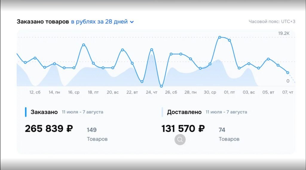 Ozon Seller 28-day view — 149 items ordered for 265,839 ₽, 74 delivered for 131,570 ₽