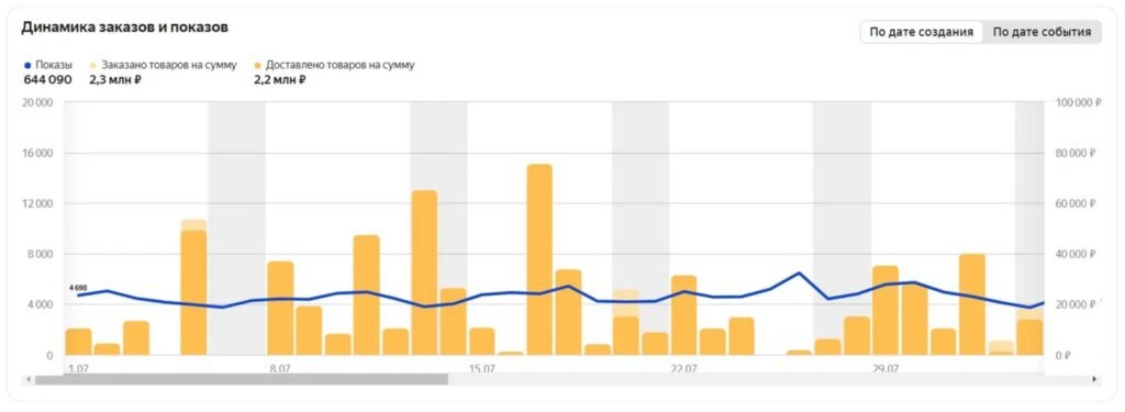 Ozon Seller impressions and orders — 644,090 impressions driving 2.3 M ₽ ordered and 2.2 M ₽ delivered in July