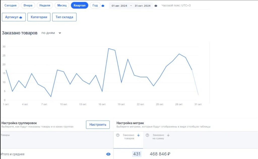 Ozon Seller quarterly view, second product group — 431 units and 468,846 ₽ ordered from August to October 2024