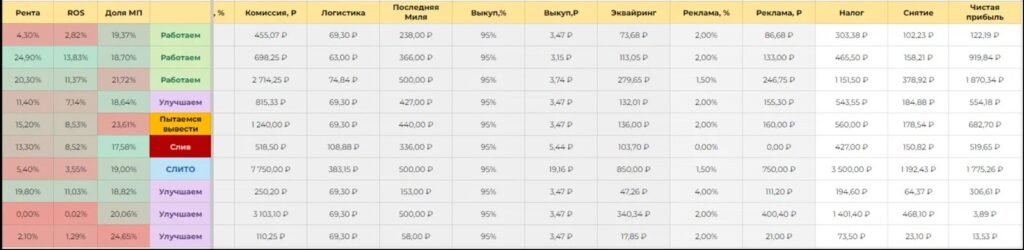 Unit-economics sheet — per-SKU commission, logistics, advertising and tax modelled through to net profit, with keep, improve and exit flags