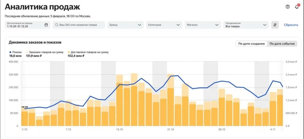 Sales analytics, October to December 2024 — 18.6 M impressions, 131.9 M ₽ ordered and 102.4 M ₽ delivered