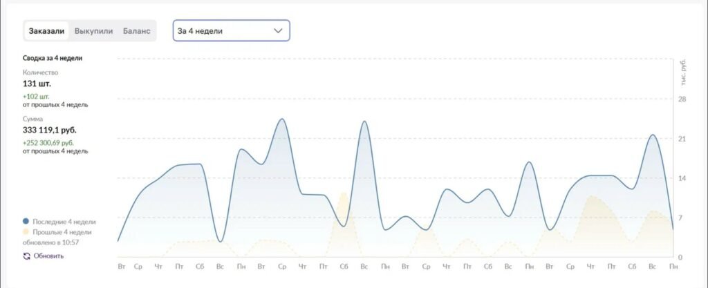Seller app four-week summary — 131 units and 333,119 ₽, up 252,300 ₽ on the previous four weeks
