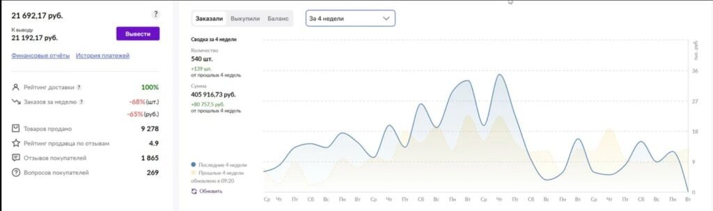Seller app account view — 540 units and 405,917 ₽ in four weeks, 9,278 products sold at a 4.9 seller rating