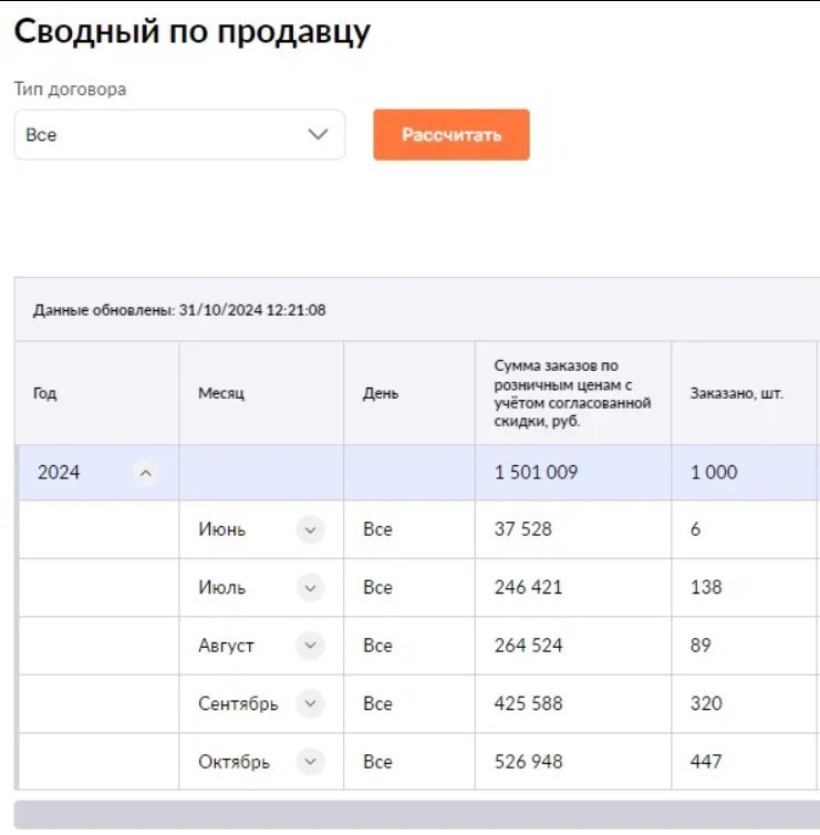 Seller summary report, second account — 1,000 units and 1,501,009 ₽ ordered between June and October 2024
