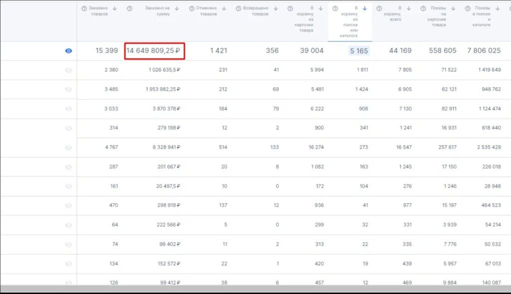 Catalogue-level performance table