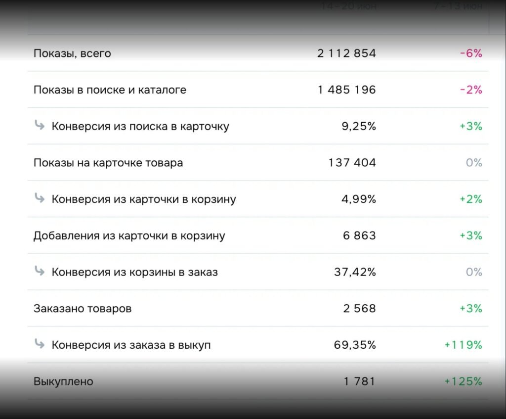 Marketplace funnel � impressions to purchase conversion