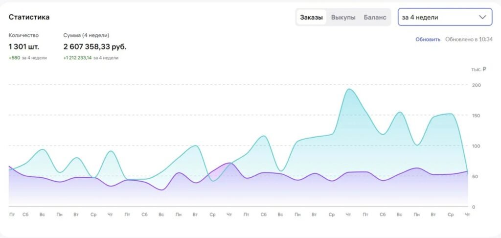 Four-week statistics � orders and revenue